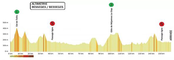 Stage 3 profile